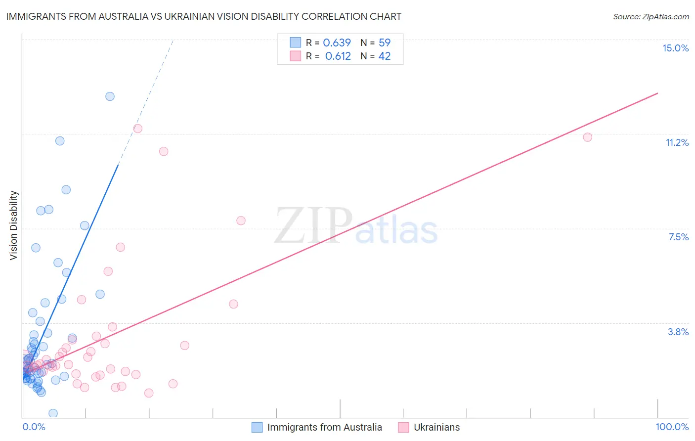 Immigrants from Australia vs Ukrainian Vision Disability