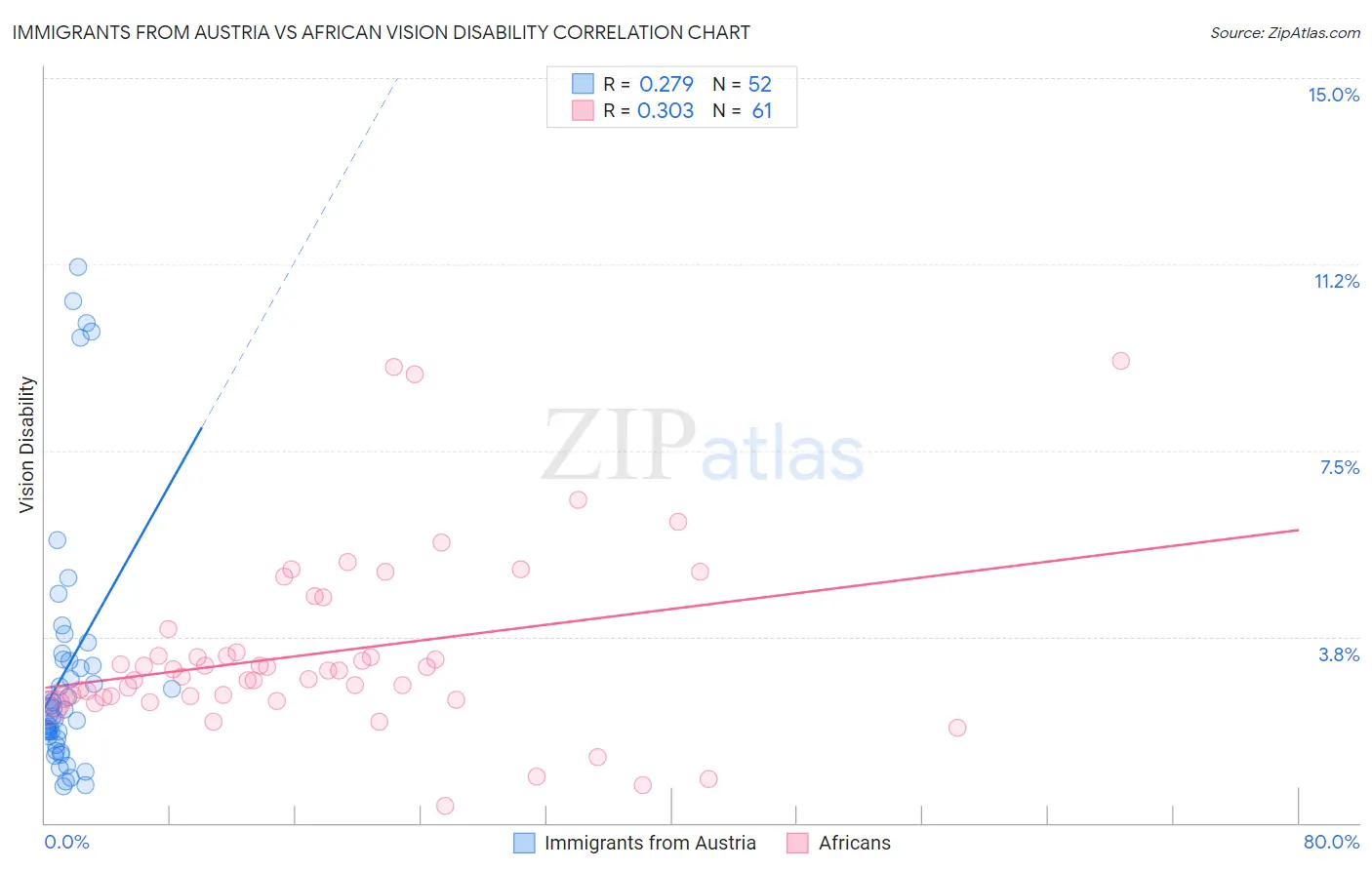 Immigrants from Austria vs African Vision Disability