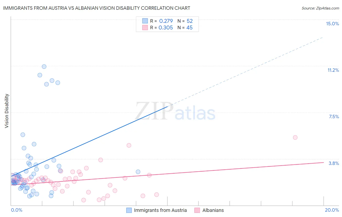 Immigrants from Austria vs Albanian Vision Disability