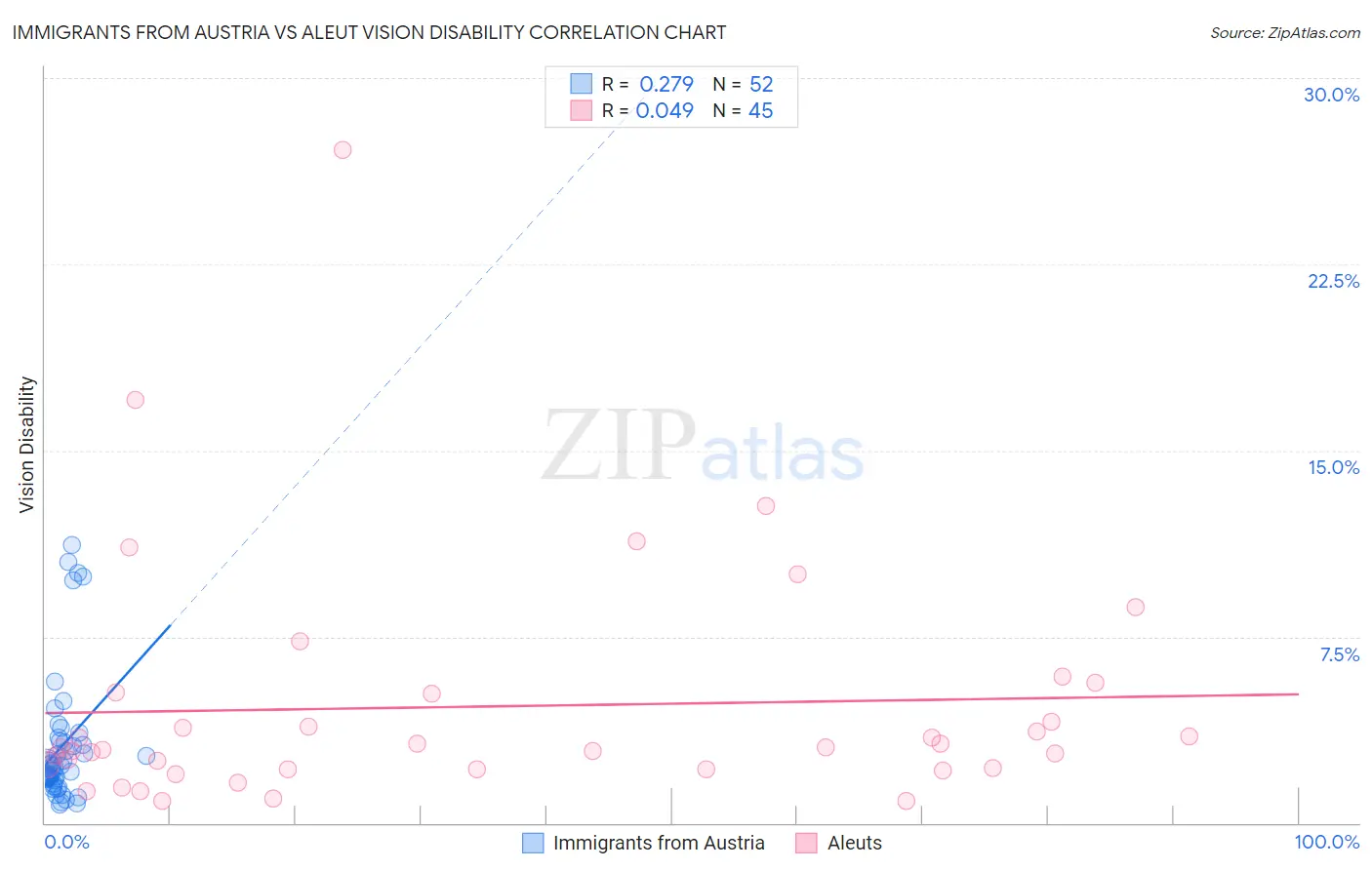 Immigrants from Austria vs Aleut Vision Disability