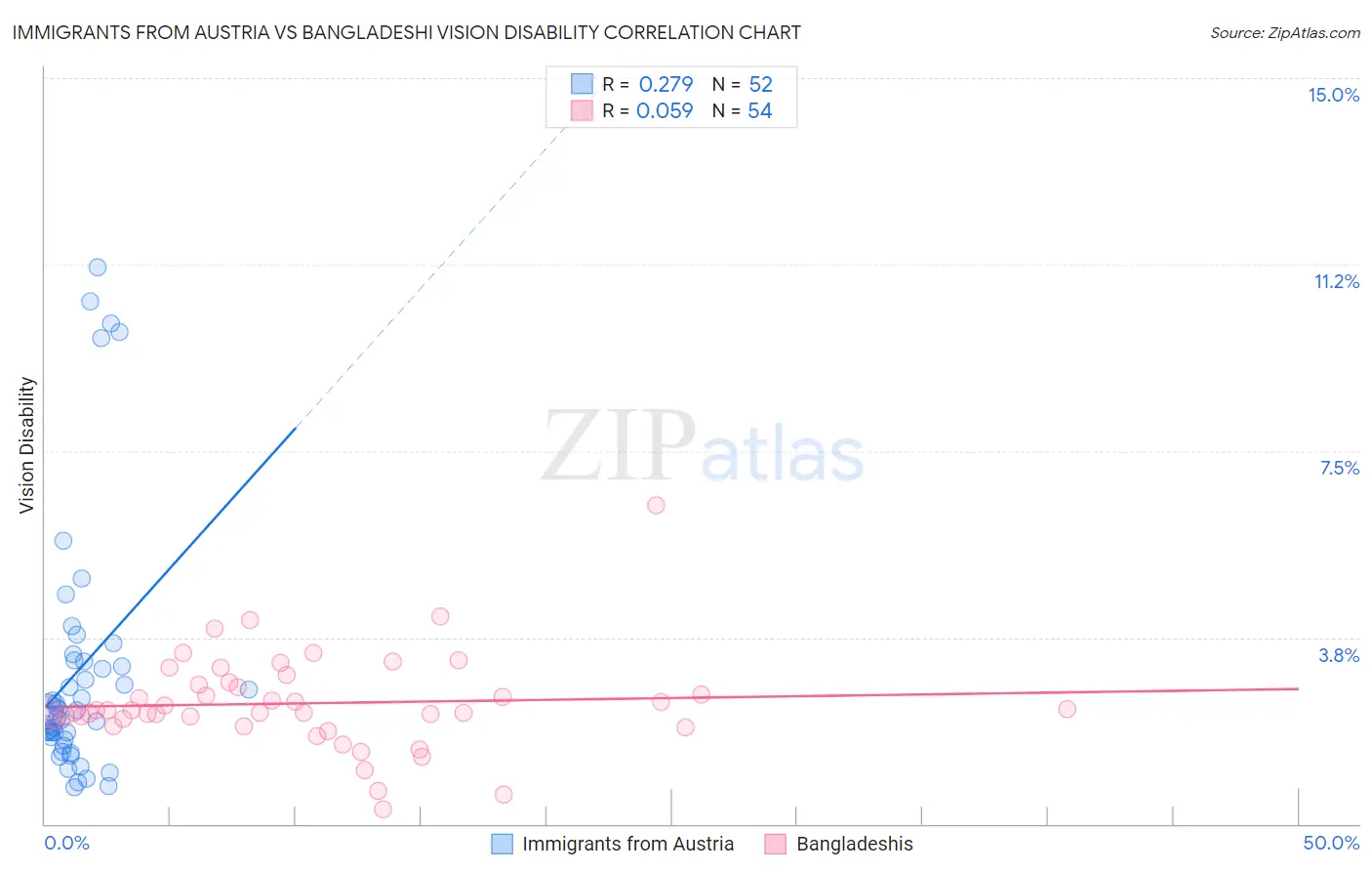 Immigrants from Austria vs Bangladeshi Vision Disability