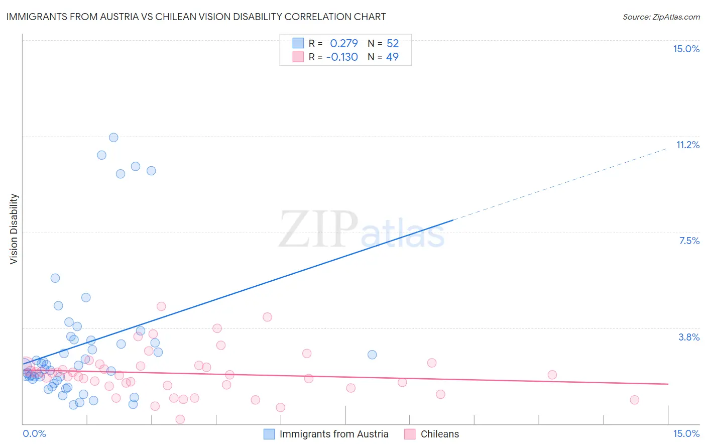 Immigrants from Austria vs Chilean Vision Disability