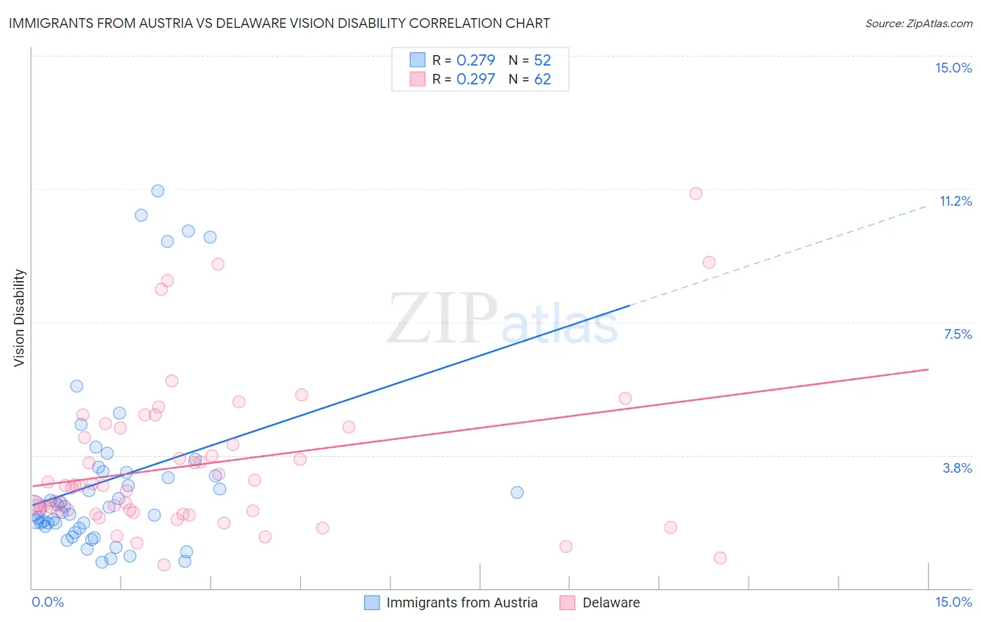 Immigrants from Austria vs Delaware Vision Disability