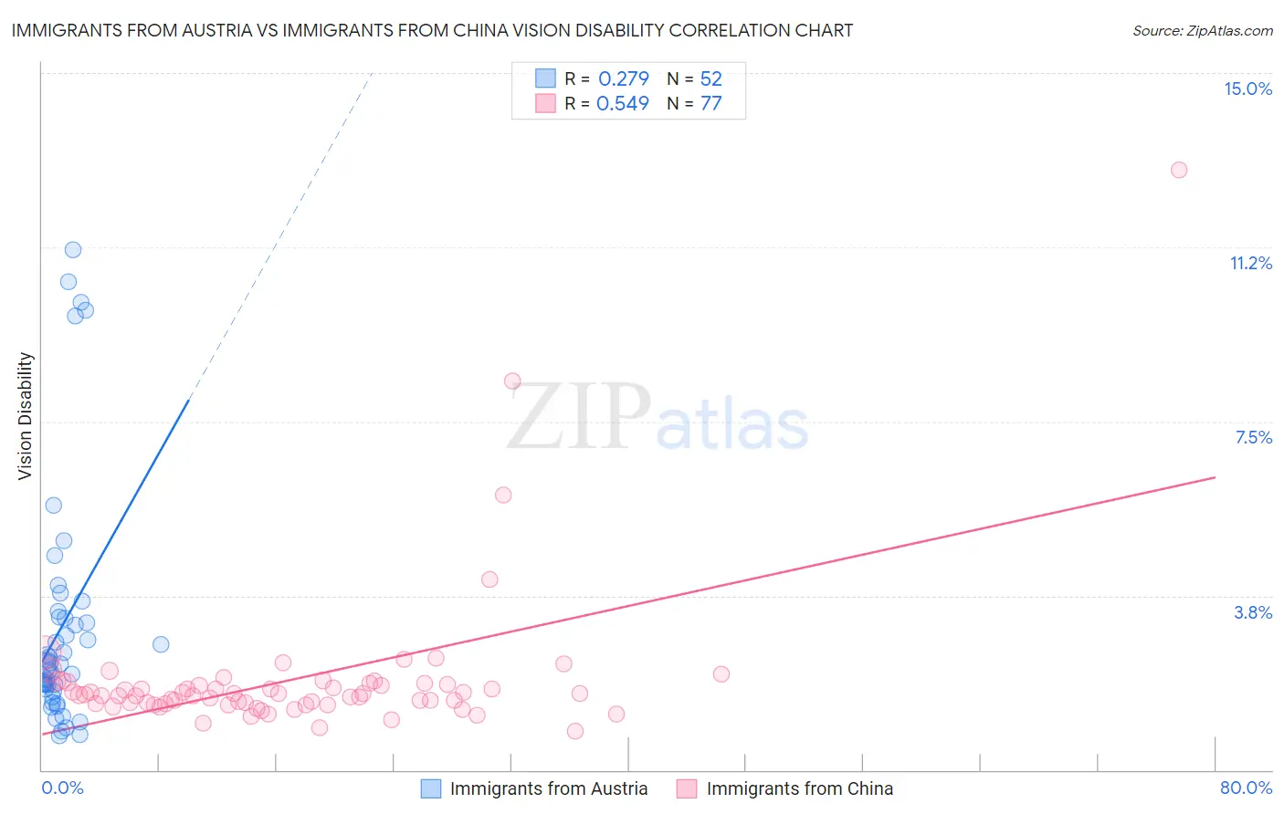 Immigrants from Austria vs Immigrants from China Vision Disability