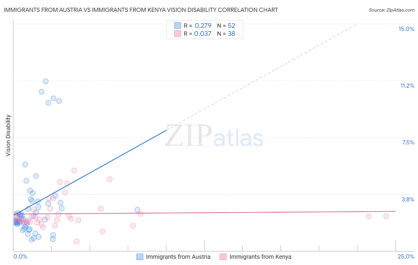 Immigrants from Austria vs Immigrants from Kenya Vision Disability