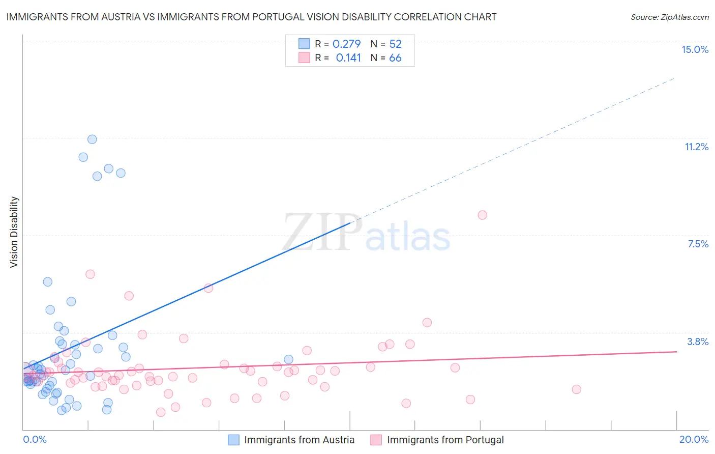 Immigrants from Austria vs Immigrants from Portugal Vision Disability