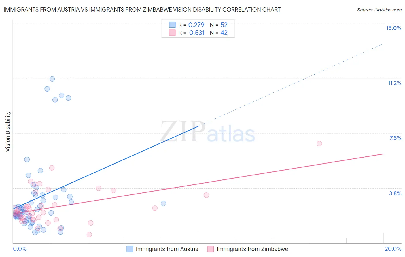 Immigrants from Austria vs Immigrants from Zimbabwe Vision Disability