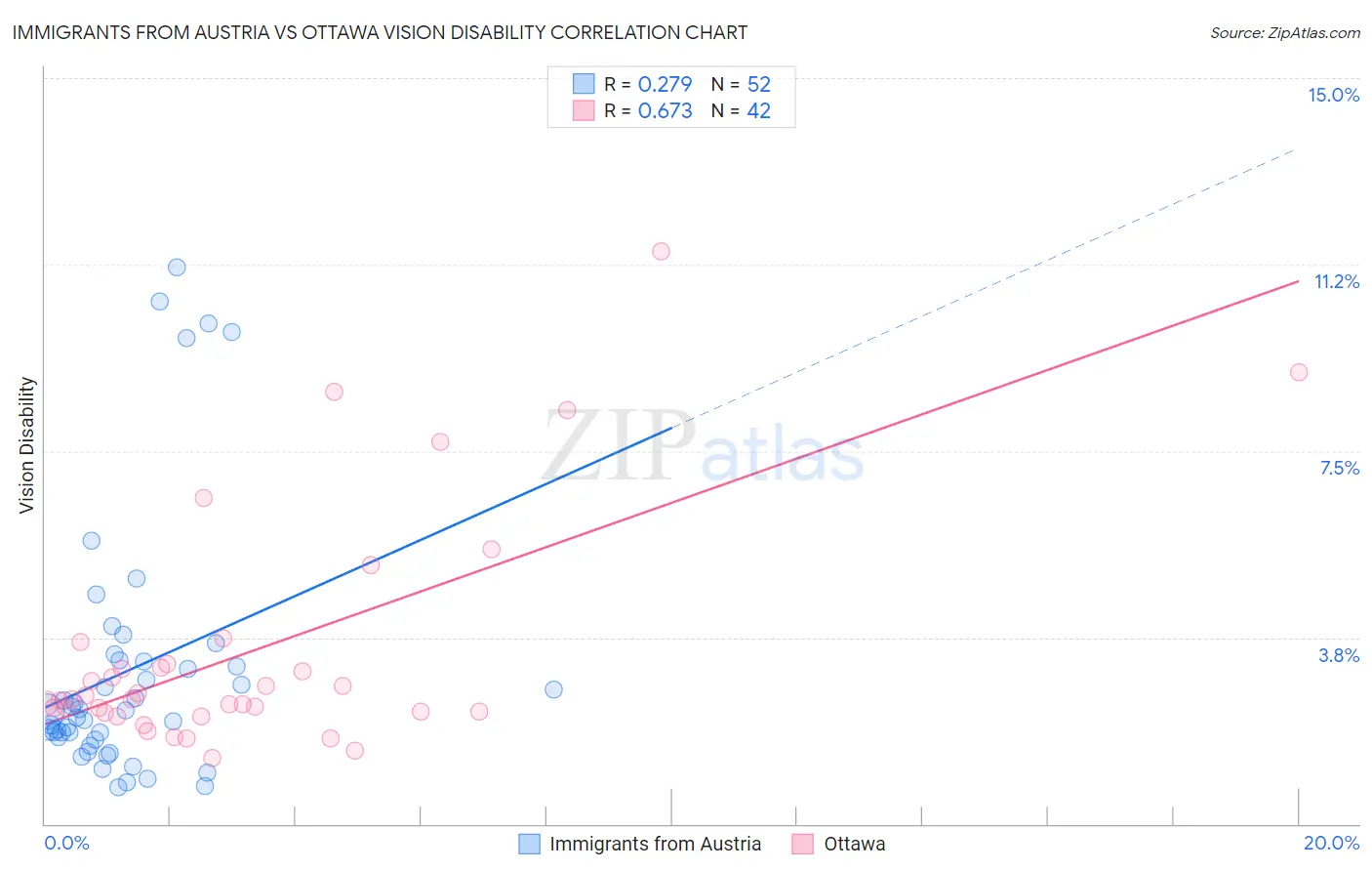 Immigrants from Austria vs Ottawa Vision Disability