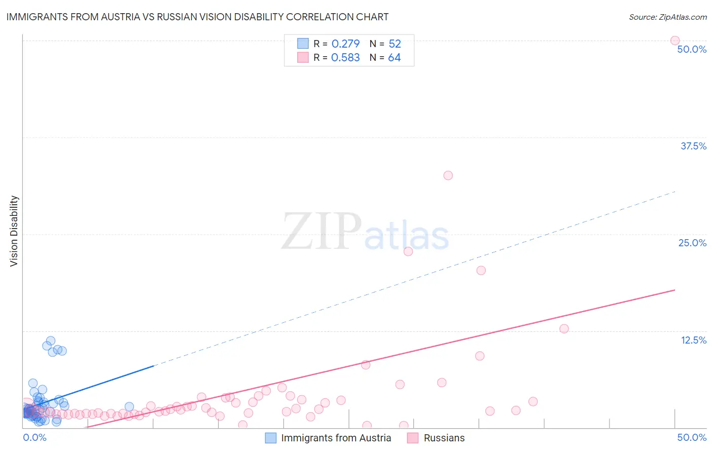 Immigrants from Austria vs Russian Vision Disability