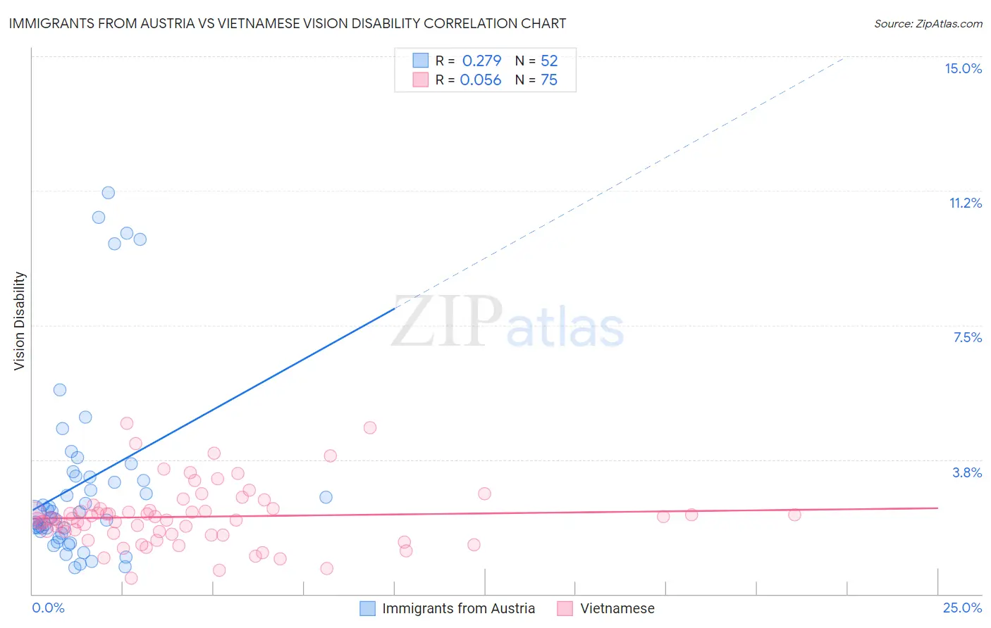 Immigrants from Austria vs Vietnamese Vision Disability