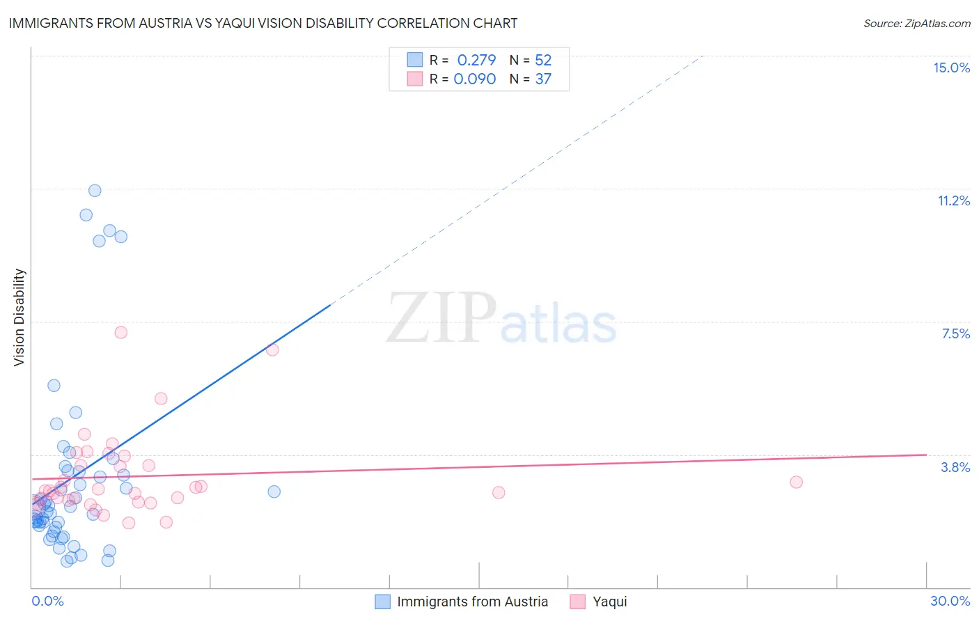 Immigrants from Austria vs Yaqui Vision Disability