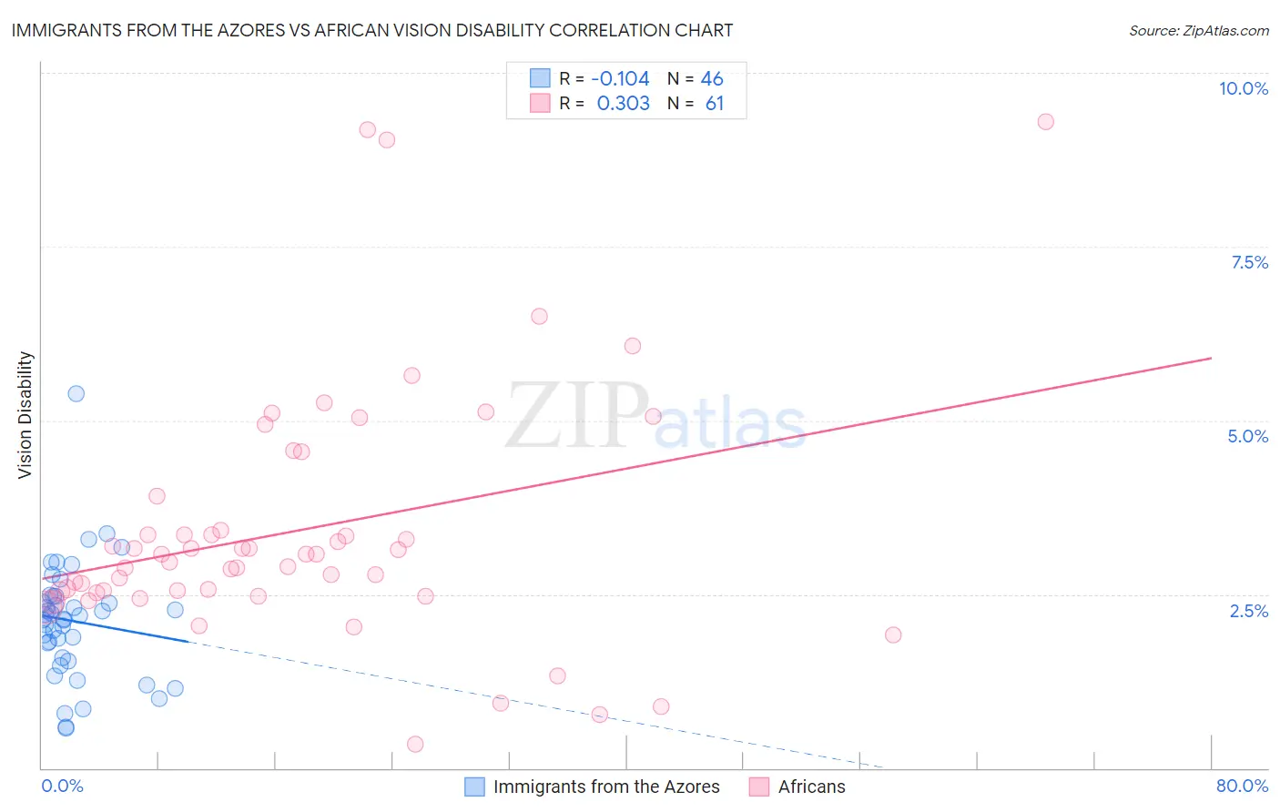 Immigrants from the Azores vs African Vision Disability