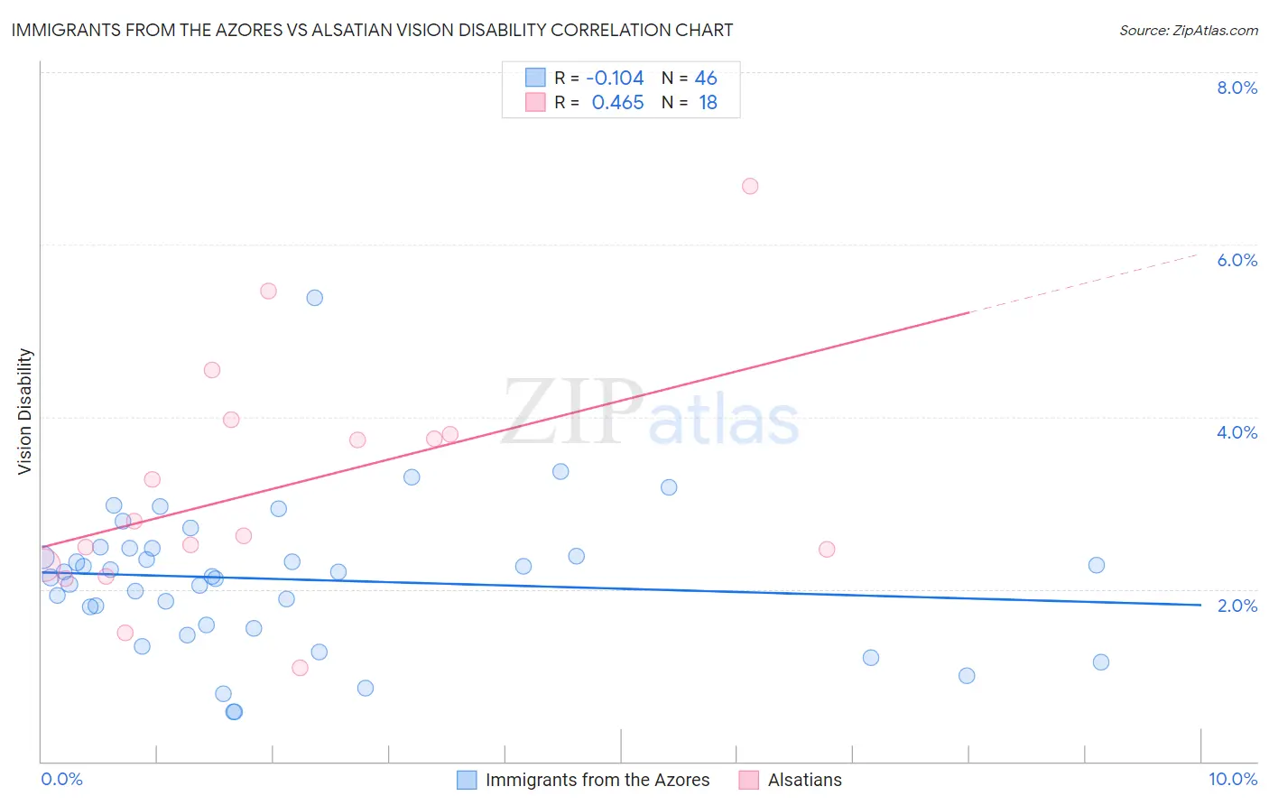 Immigrants from the Azores vs Alsatian Vision Disability