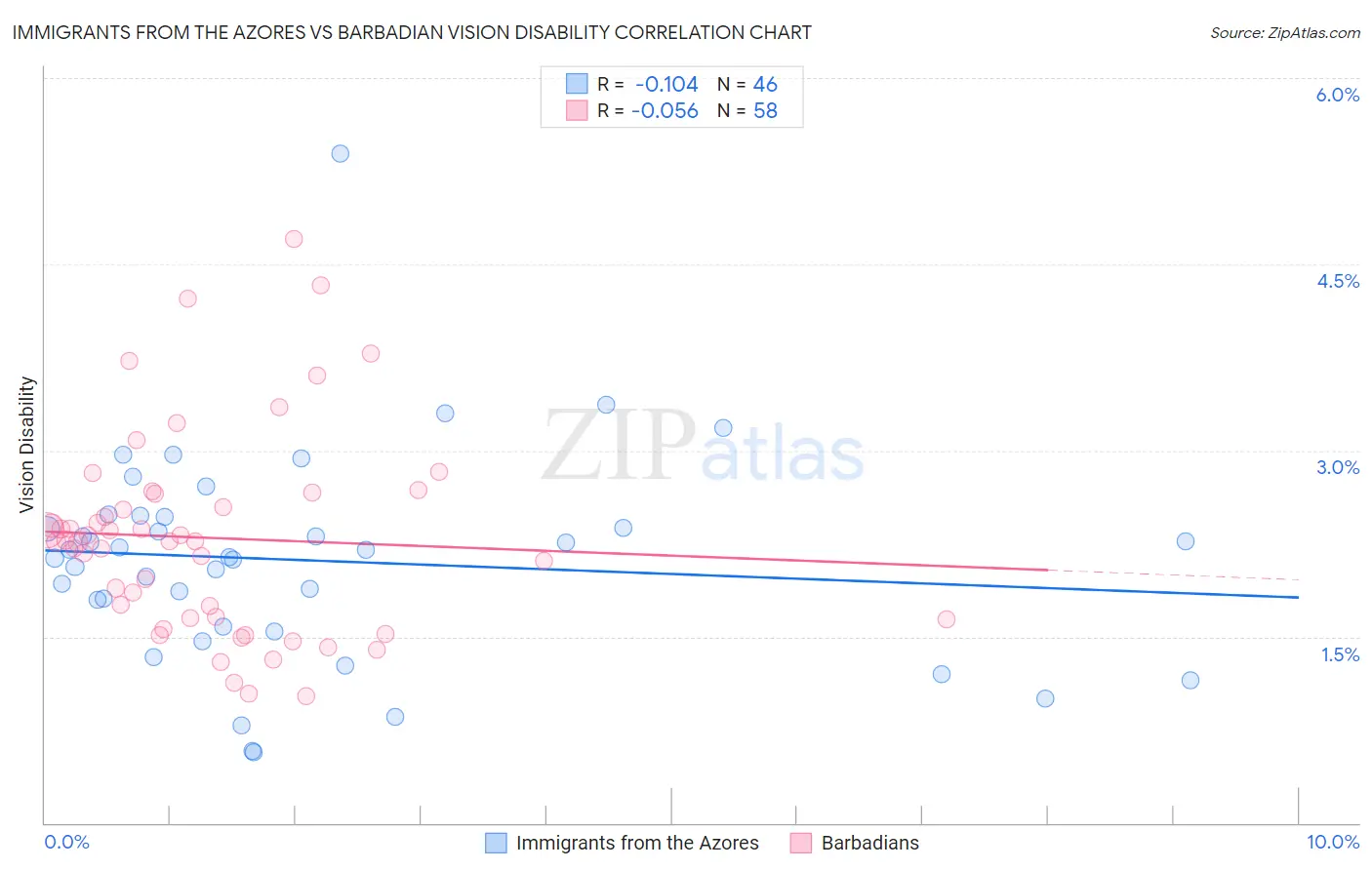 Immigrants from the Azores vs Barbadian Vision Disability