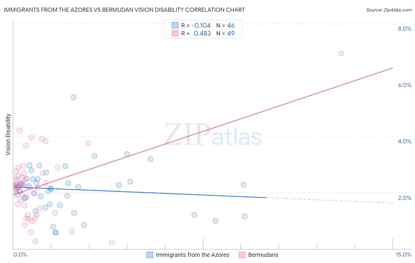 Immigrants from the Azores vs Bermudan Vision Disability