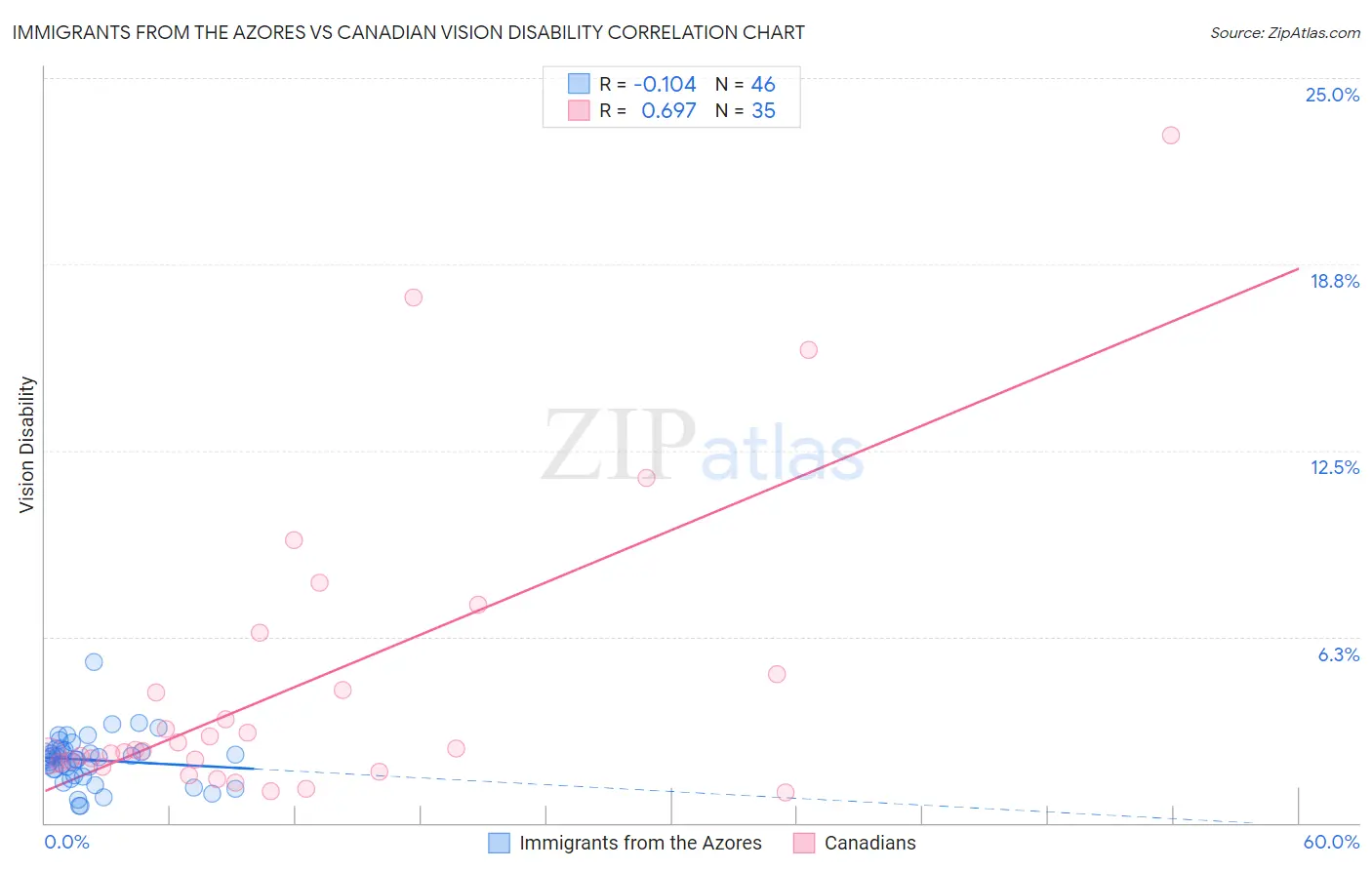 Immigrants from the Azores vs Canadian Vision Disability