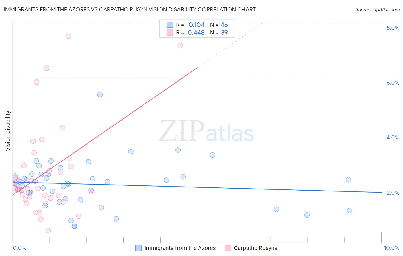 Immigrants from the Azores vs Carpatho Rusyn Vision Disability