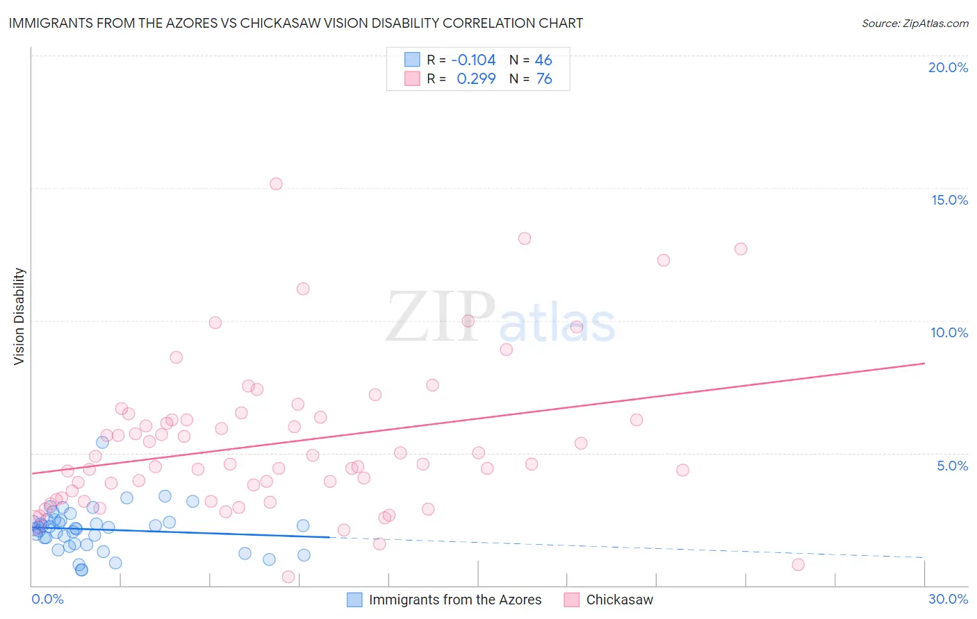 Immigrants from the Azores vs Chickasaw Vision Disability