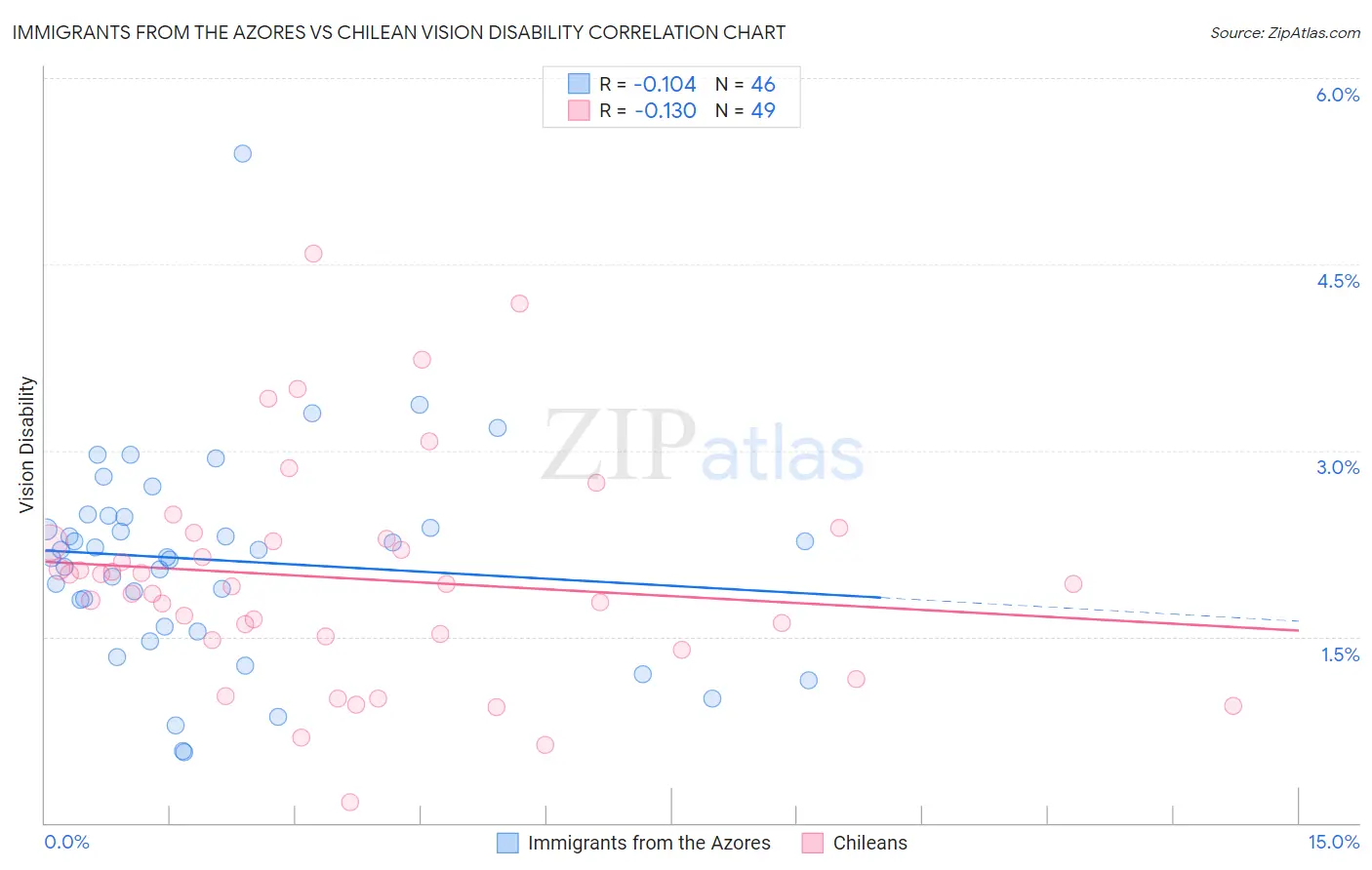 Immigrants from the Azores vs Chilean Vision Disability