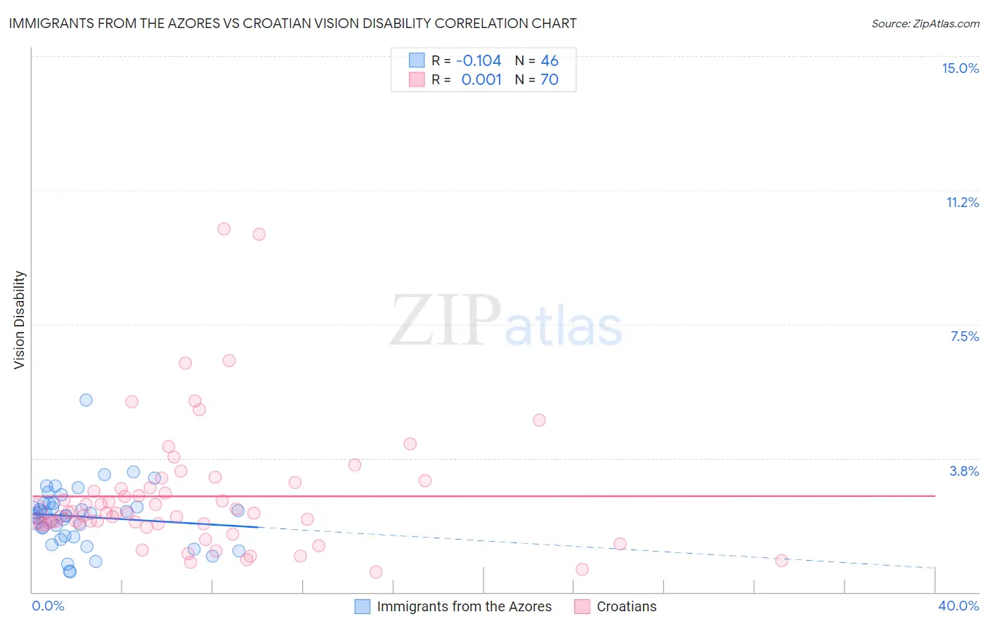 Immigrants from the Azores vs Croatian Vision Disability