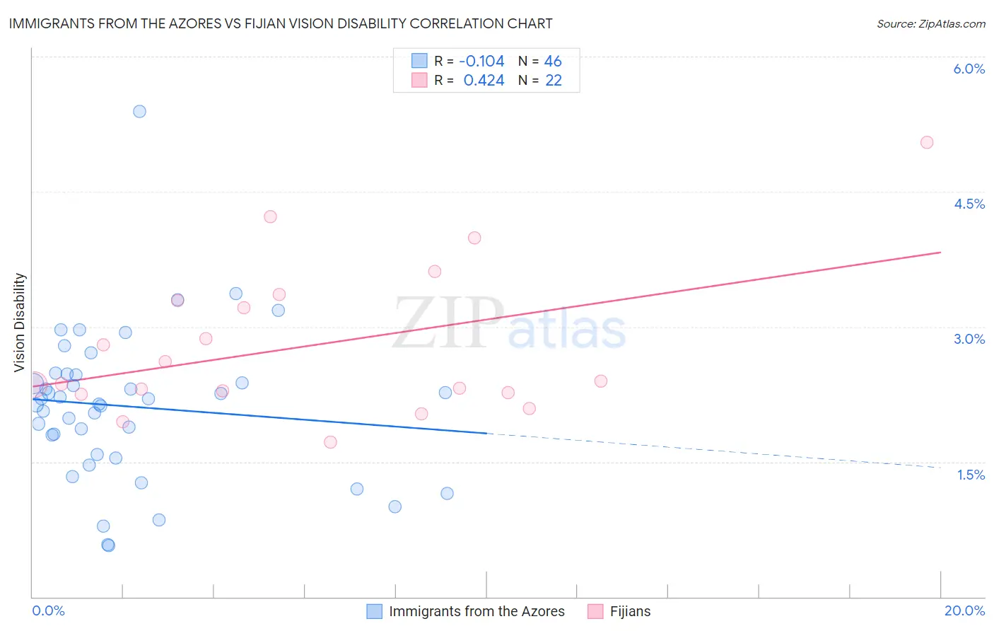 Immigrants from the Azores vs Fijian Vision Disability