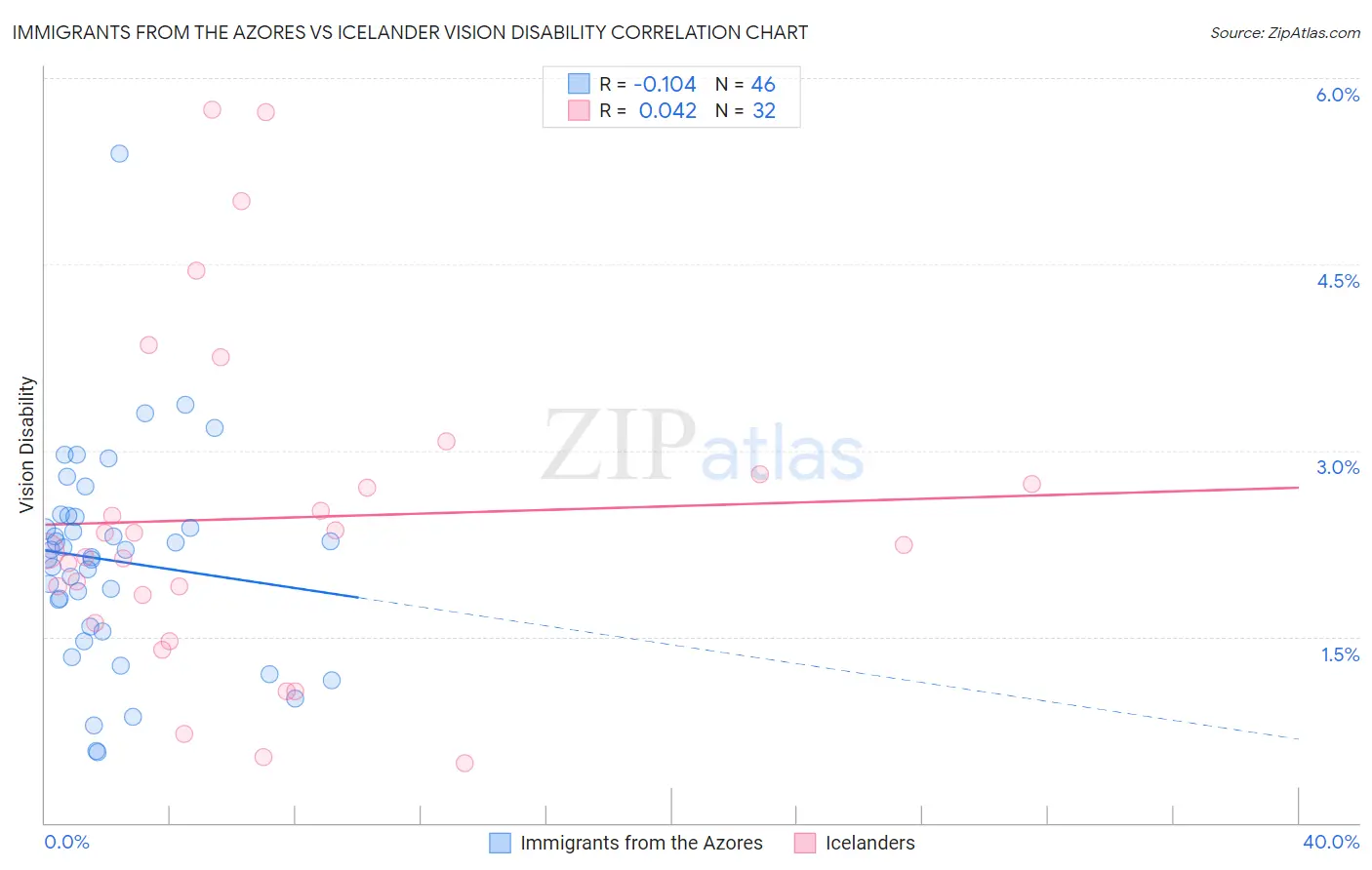 Immigrants from the Azores vs Icelander Vision Disability