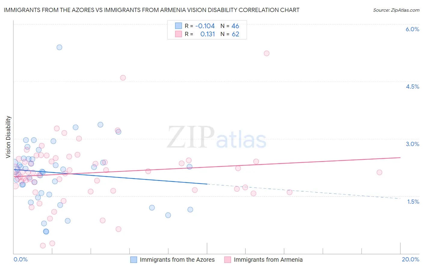 Immigrants from the Azores vs Immigrants from Armenia Vision Disability