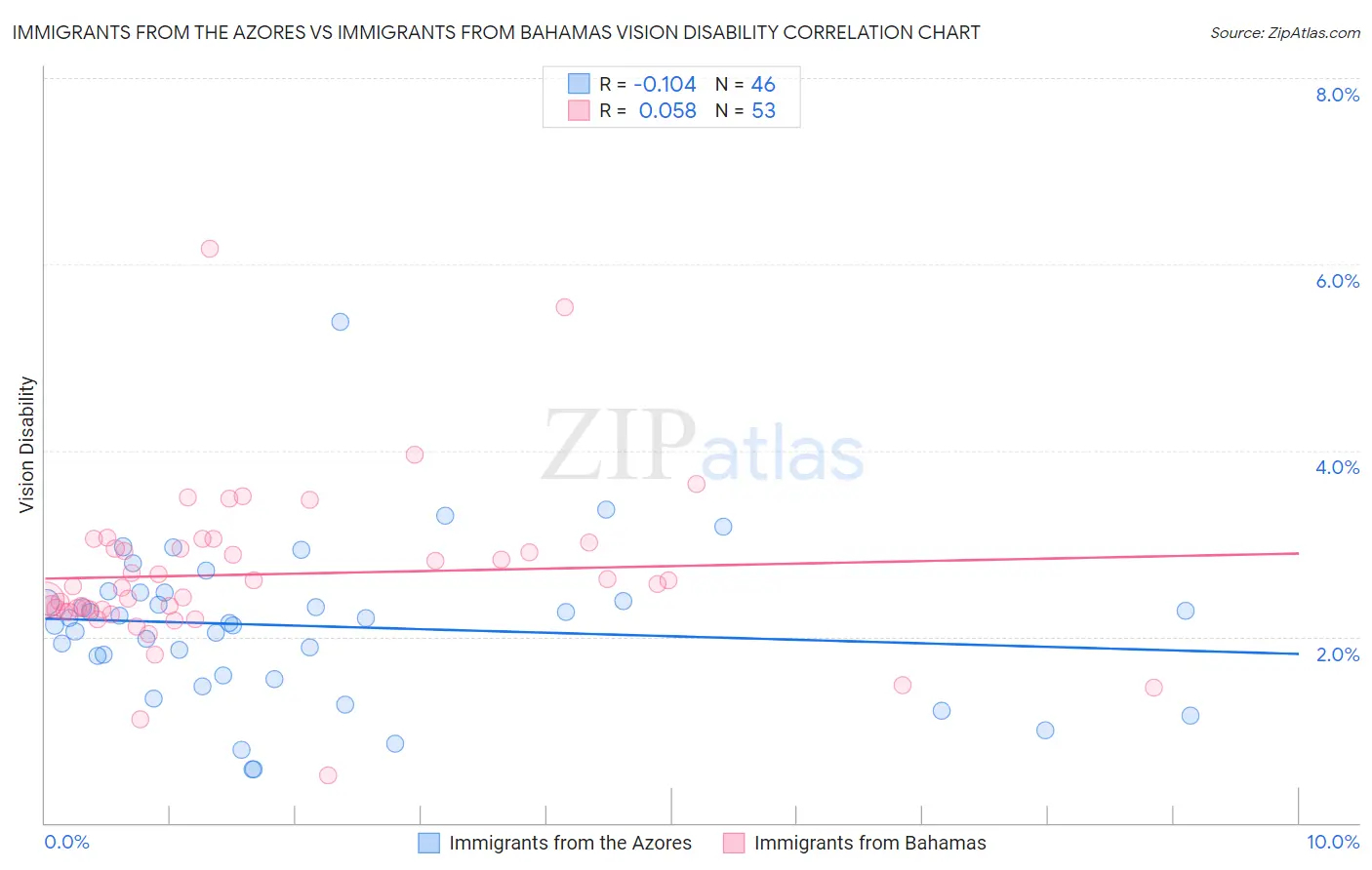 Immigrants from the Azores vs Immigrants from Bahamas Vision Disability