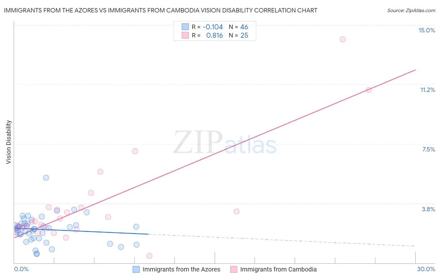 Immigrants from the Azores vs Immigrants from Cambodia Vision Disability