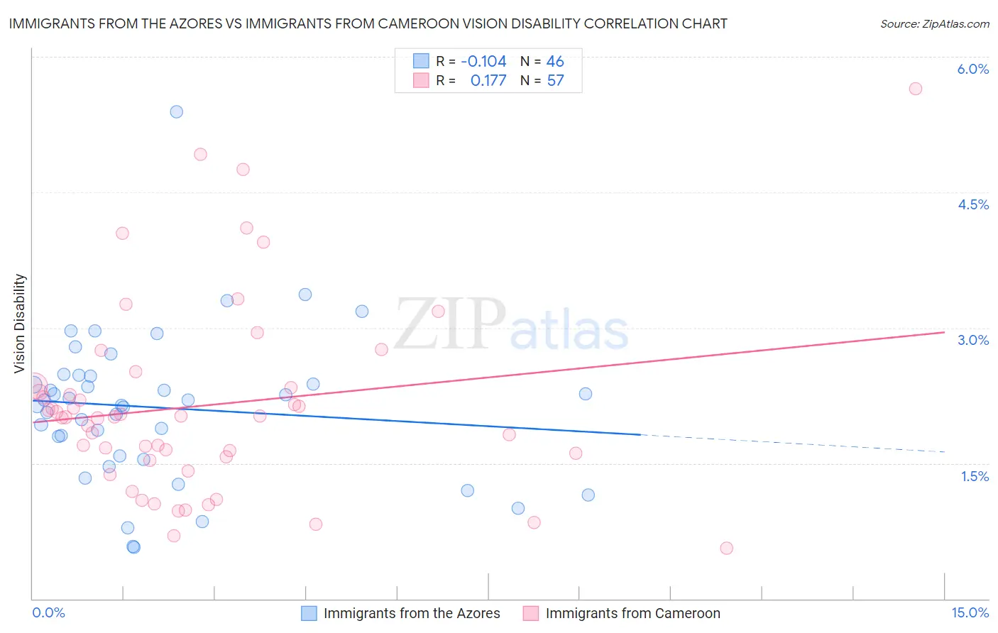 Immigrants from the Azores vs Immigrants from Cameroon Vision Disability