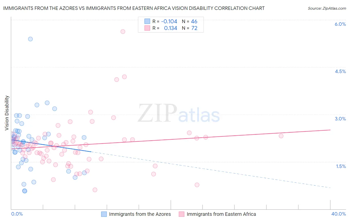 Immigrants from the Azores vs Immigrants from Eastern Africa Vision Disability