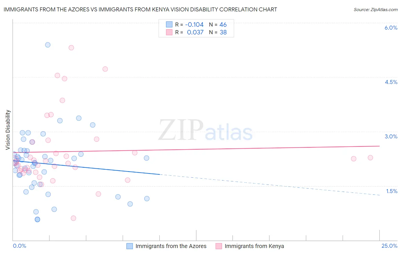 Immigrants from the Azores vs Immigrants from Kenya Vision Disability