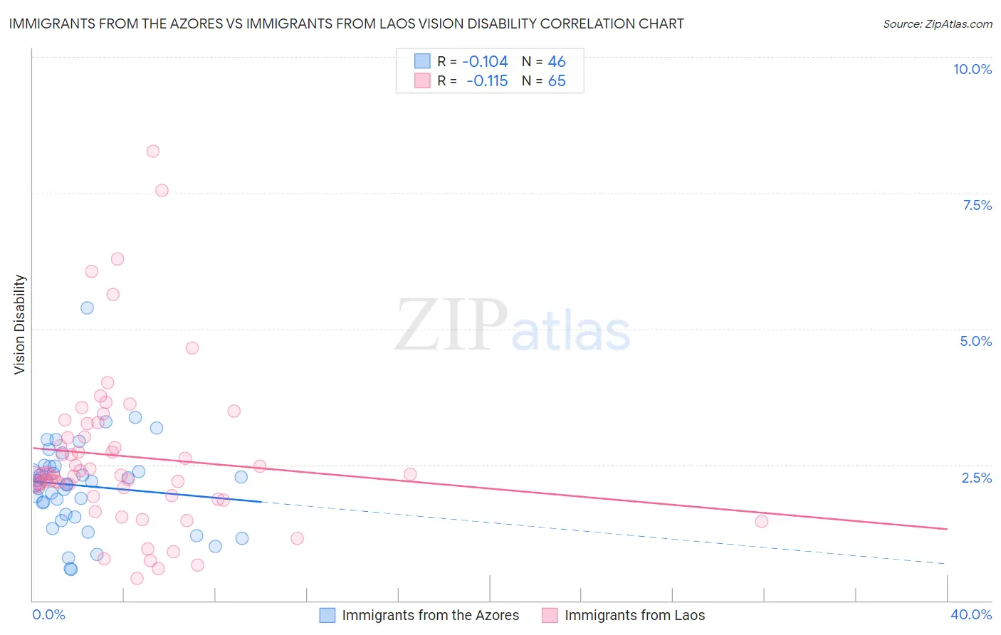 Immigrants from the Azores vs Immigrants from Laos Vision Disability