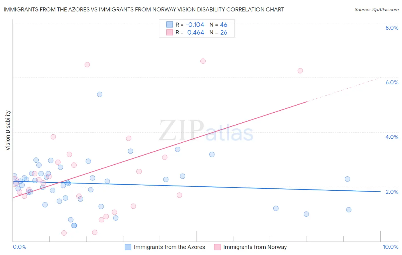 Immigrants from the Azores vs Immigrants from Norway Vision Disability