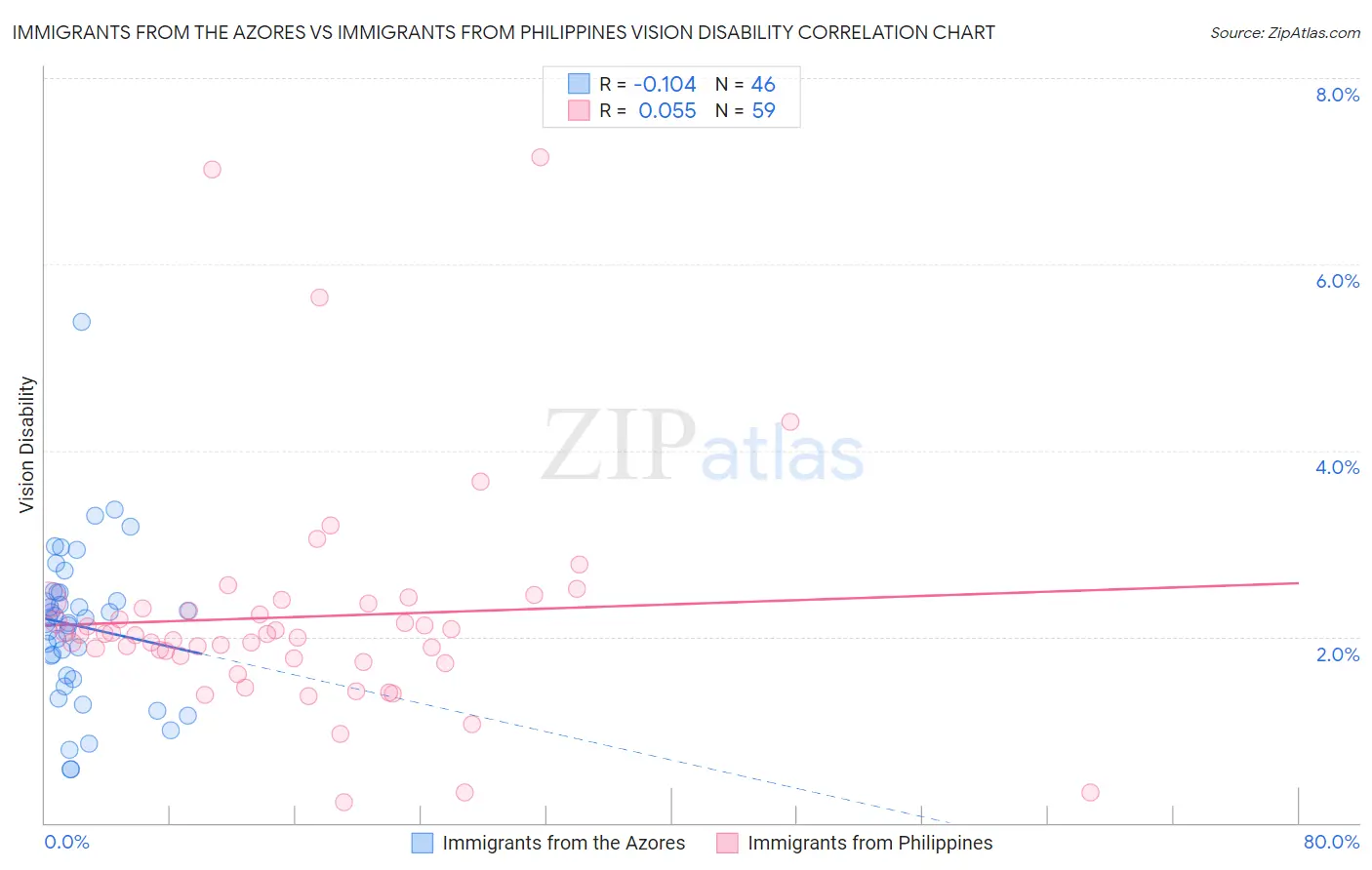 Immigrants from the Azores vs Immigrants from Philippines Vision Disability