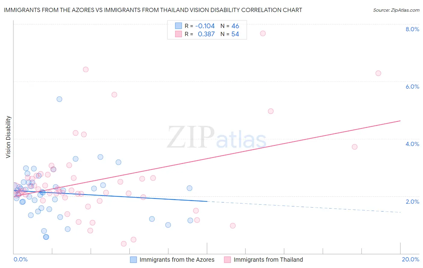 Immigrants from the Azores vs Immigrants from Thailand Vision Disability