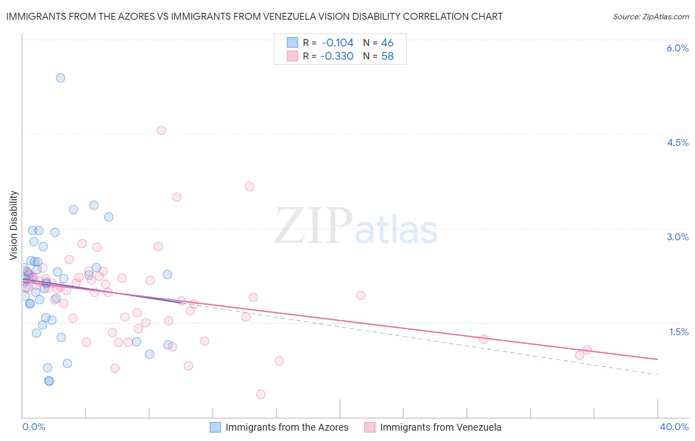 Immigrants from the Azores vs Immigrants from Venezuela Vision Disability