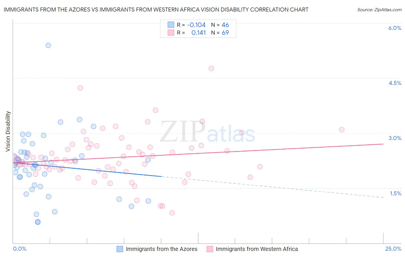 Immigrants from the Azores vs Immigrants from Western Africa Vision Disability