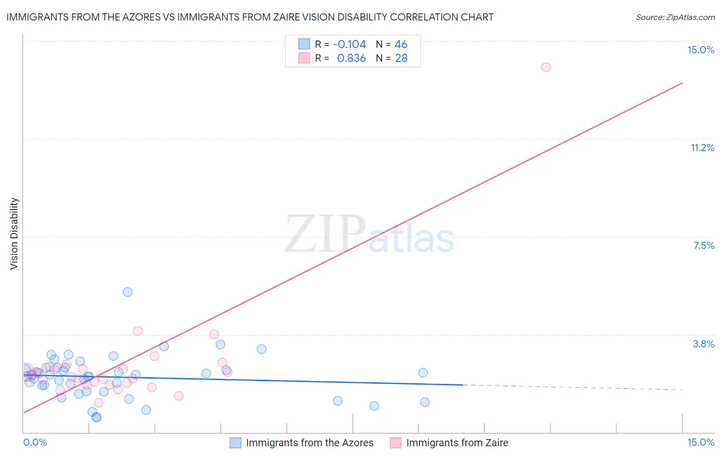 Immigrants from the Azores vs Immigrants from Zaire Vision Disability