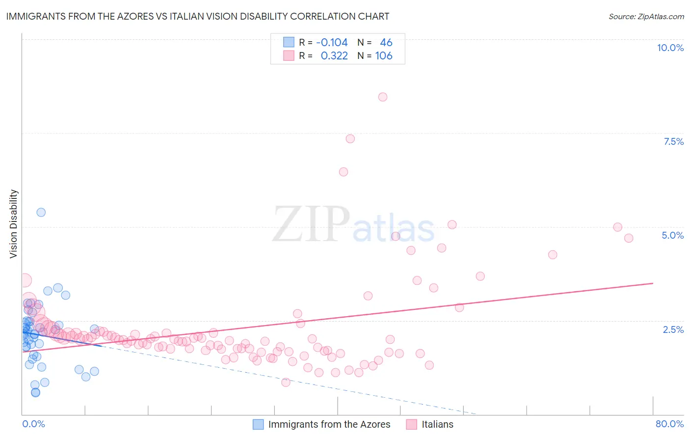 Immigrants from the Azores vs Italian Vision Disability