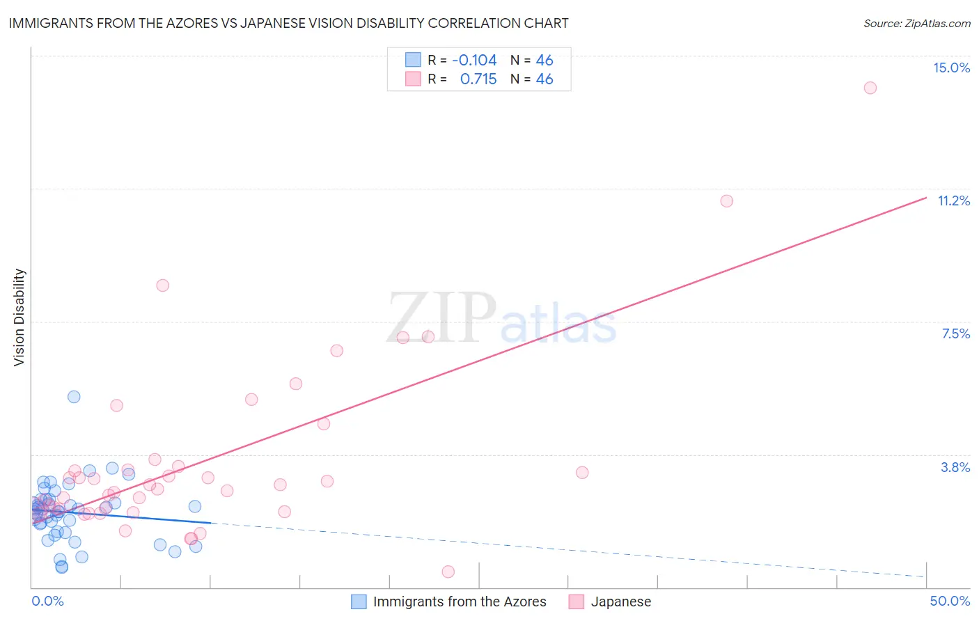 Immigrants from the Azores vs Japanese Vision Disability