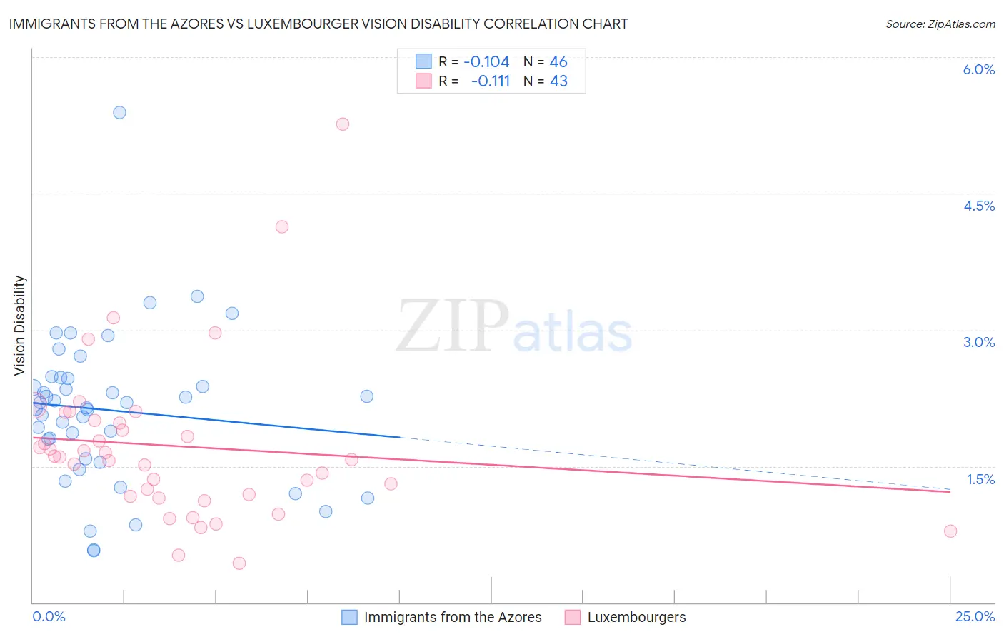 Immigrants from the Azores vs Luxembourger Vision Disability