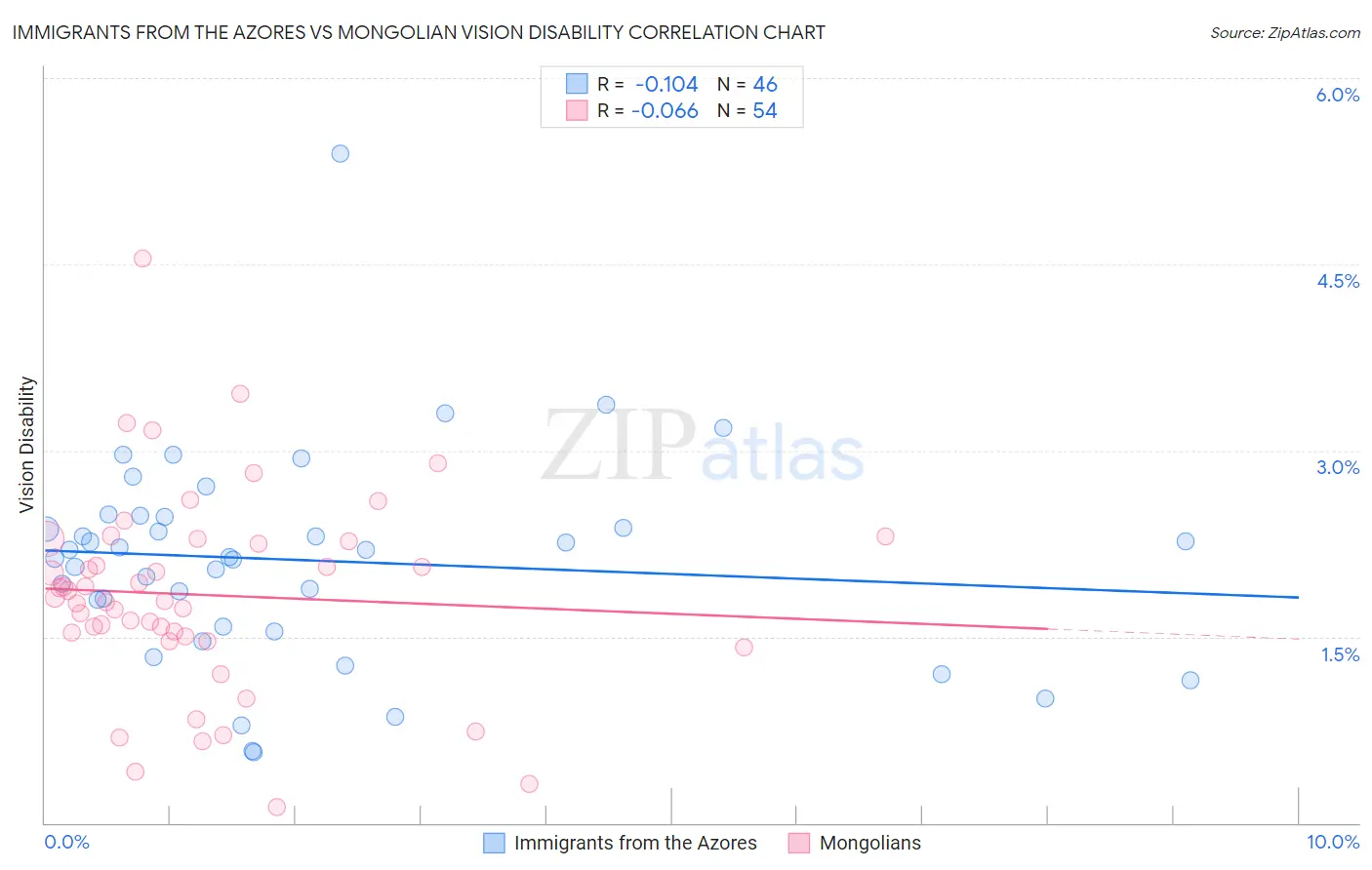 Immigrants from the Azores vs Mongolian Vision Disability