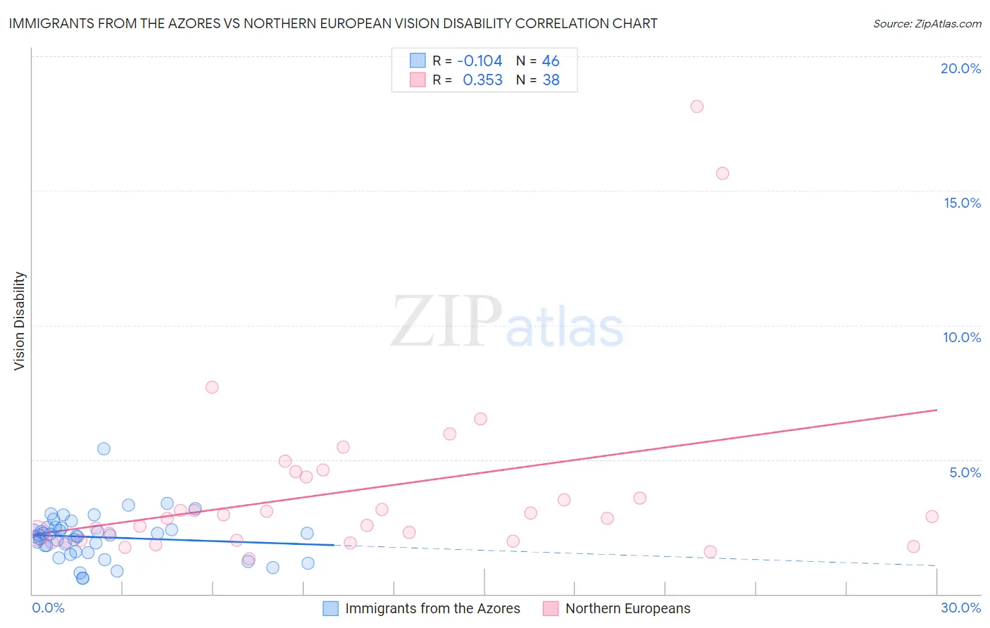 Immigrants from the Azores vs Northern European Vision Disability