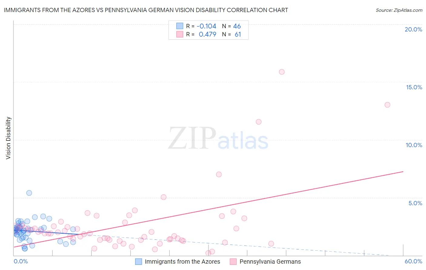 Immigrants from the Azores vs Pennsylvania German Vision Disability