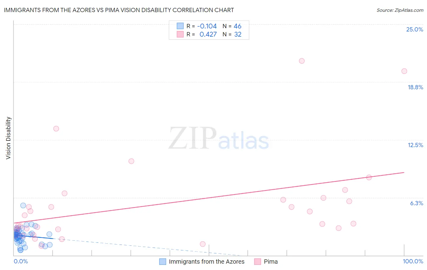 Immigrants from the Azores vs Pima Vision Disability