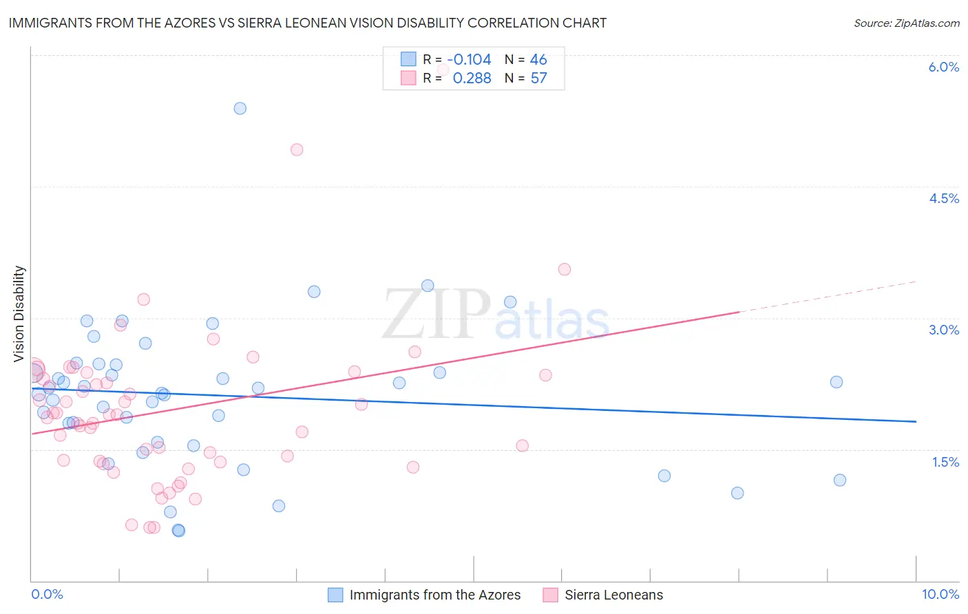 Immigrants from the Azores vs Sierra Leonean Vision Disability