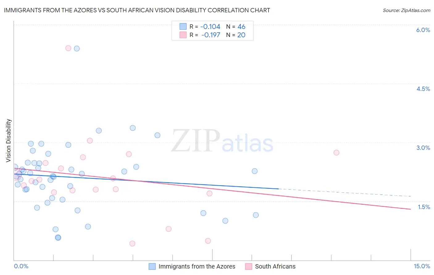 Immigrants from the Azores vs South African Vision Disability