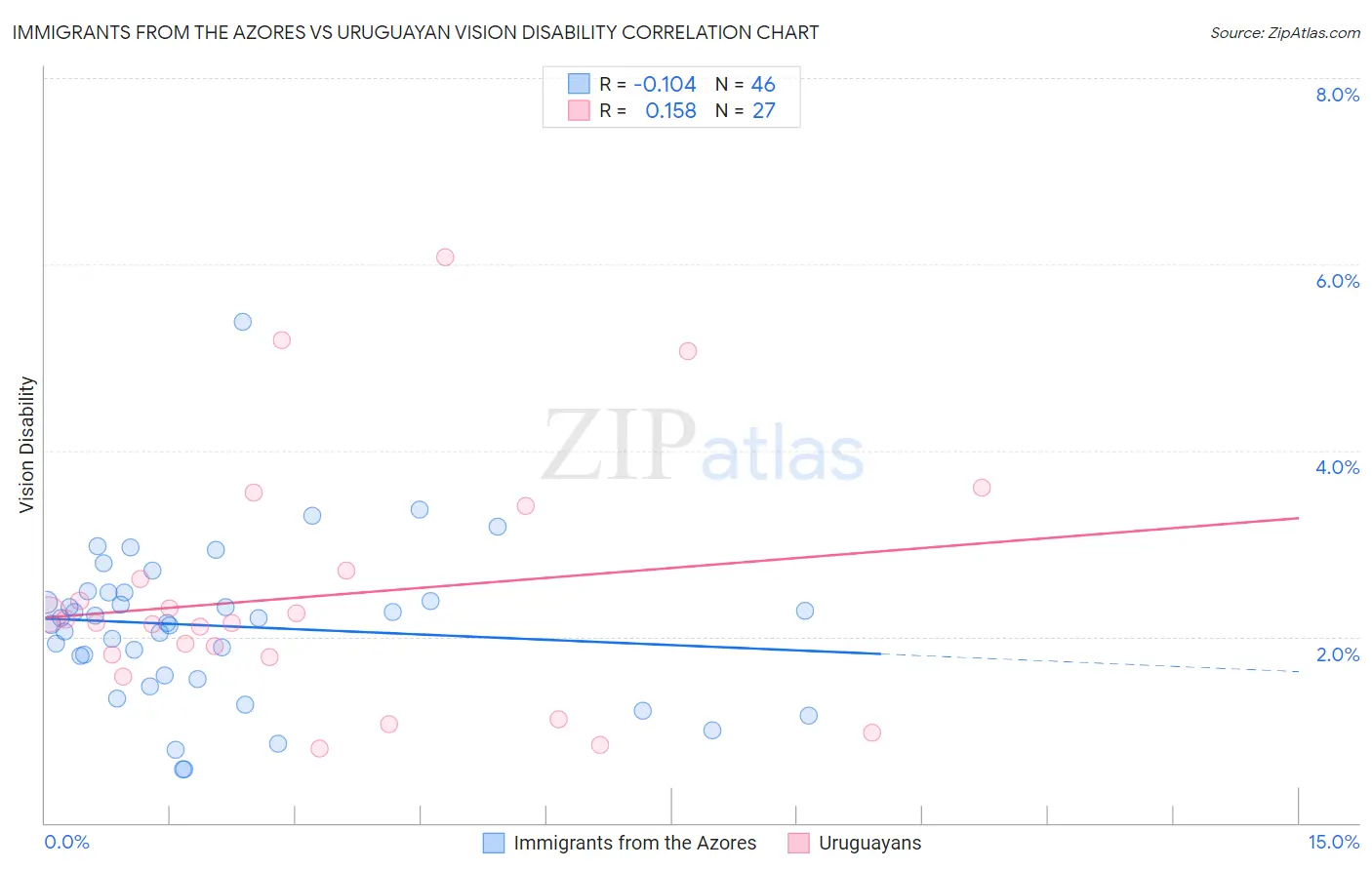 Immigrants from the Azores vs Uruguayan Vision Disability