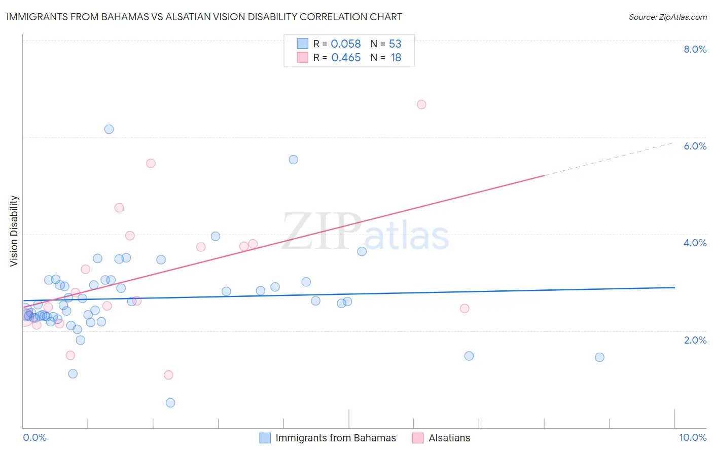 Immigrants from Bahamas vs Alsatian Vision Disability